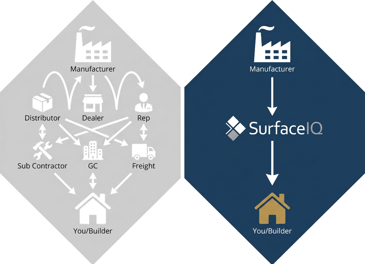 SurfaceIQ eliminates 6 supply chain middlemen, connecting manufacturers directly to builders through a single point of contact